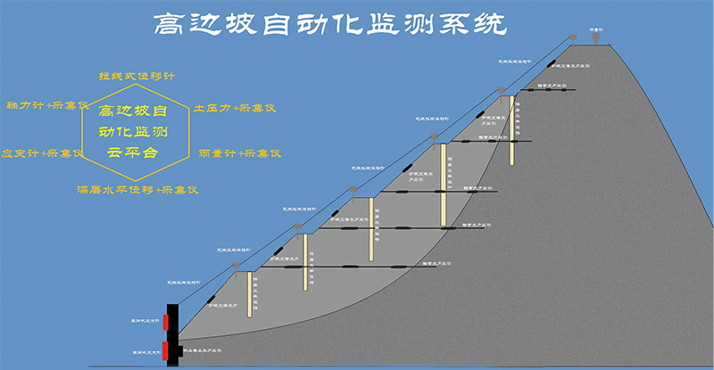 高边坡及尾矿库 自化监测系统