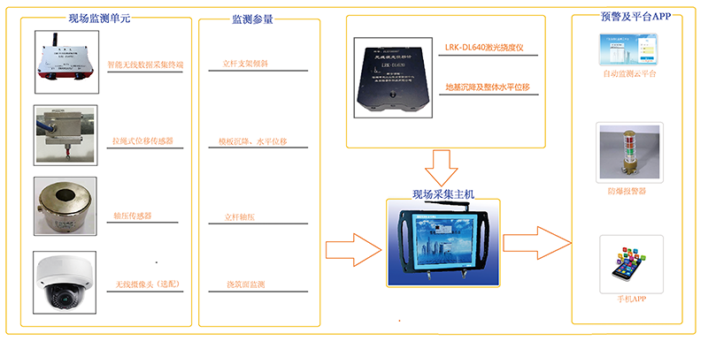 高支模自动化监测预警系统